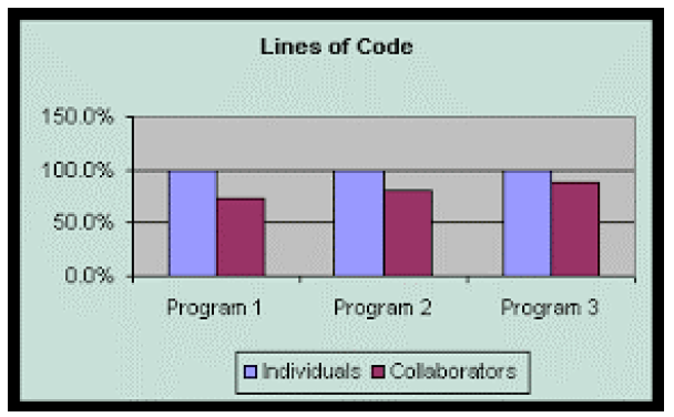 chart pair programming more compact code