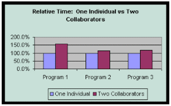 chart pair programming collaborators become faster throughout projects