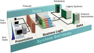 windows dna architecture